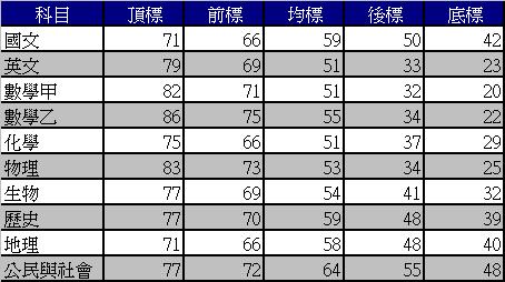 101指考 101年指考五標大多提升公民增最多數學乙滿分人數最多有378人 一點通學習edtung Com 檢視文章