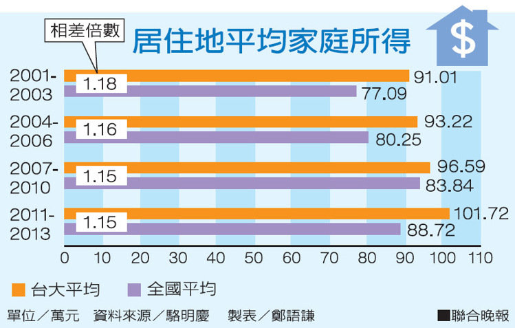 情報 台大教授研究 台大學生雙北包了一半 一點通學習edtung Com 檢視文章