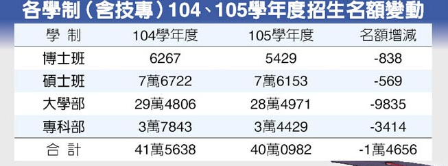 【情報】104年大學72個博碩班新生掛蛋 怕讀完沒出路 103年只有45班