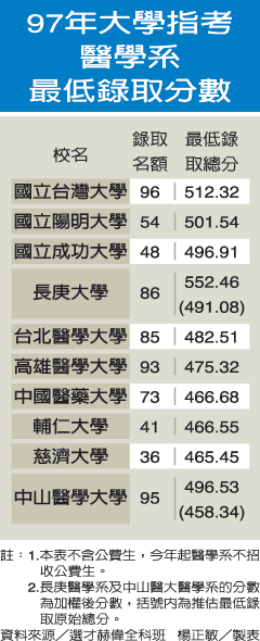 2019 08 07 醫學系排名首度改變北醫首度勝成大醫 北醫醫師協會